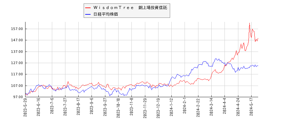 ＷｉｓｄｏｍＴｒｅｅ　銅上場投資信託と日経平均株価のパフォーマンス比較チャート