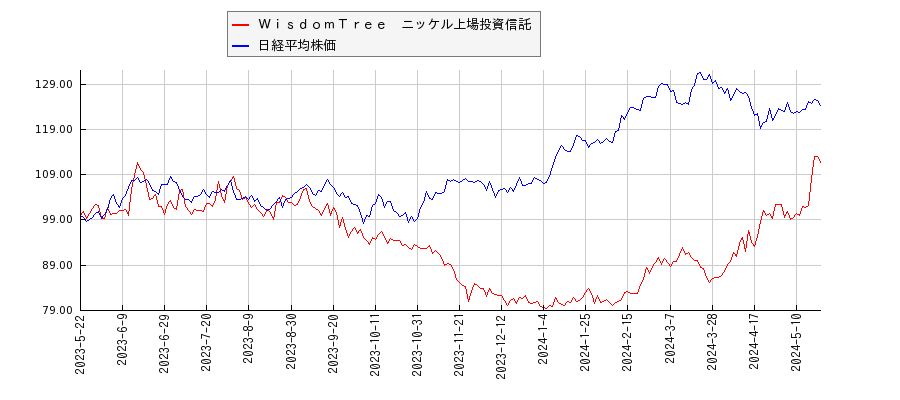 ＷｉｓｄｏｍＴｒｅｅ　ニッケル上場投資信託と日経平均株価のパフォーマンス比較チャート
