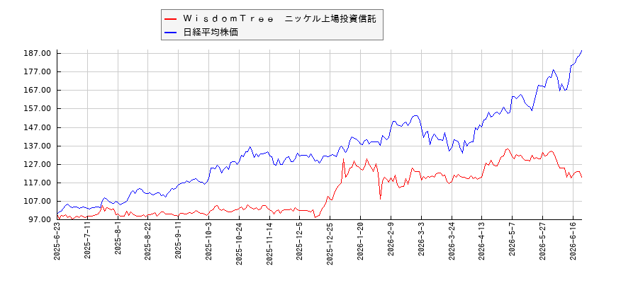 ＷｉｓｄｏｍＴｒｅｅ　ニッケル上場投資信託と日経平均株価のパフォーマンス比較チャート