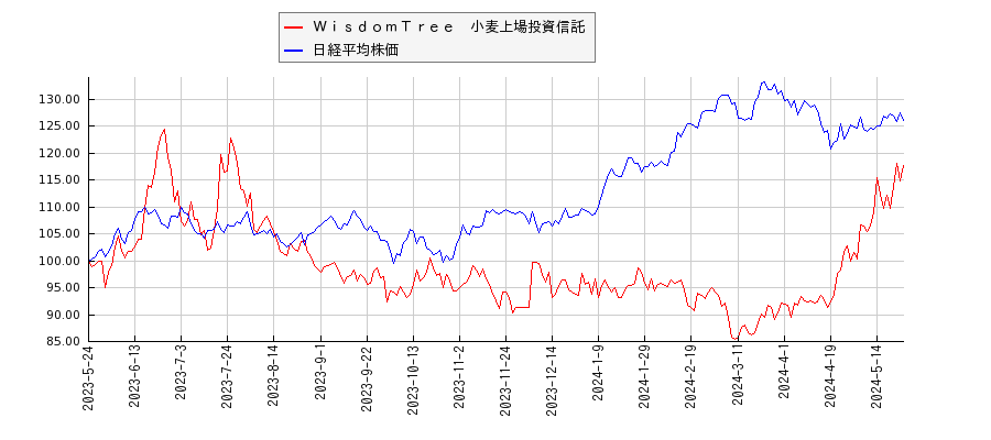 ＷｉｓｄｏｍＴｒｅｅ　小麦上場投資信託と日経平均株価のパフォーマンス比較チャート
