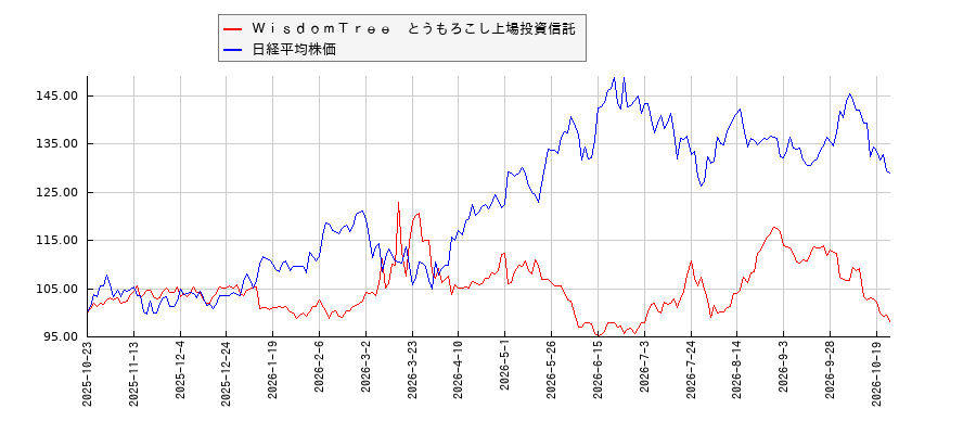 ＷｉｓｄｏｍＴｒｅｅ　とうもろこし上場投資信託と日経平均株価のパフォーマンス比較チャート