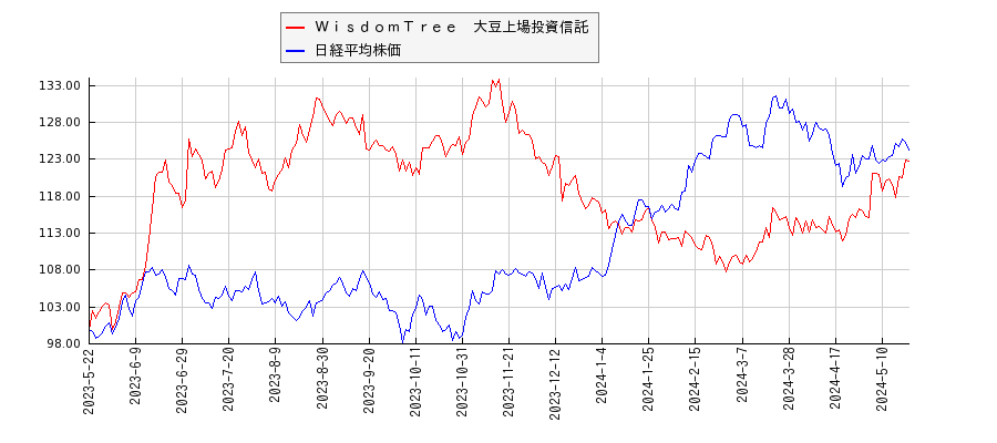 ＷｉｓｄｏｍＴｒｅｅ　大豆上場投資信託と日経平均株価のパフォーマンス比較チャート