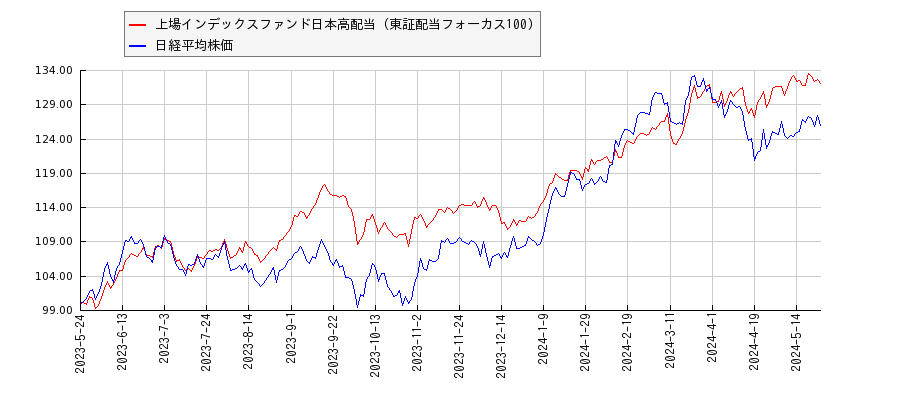 上場インデックスファンド日本高配当（東証配当フォーカス100）と日経平均株価のパフォーマンス比較チャート