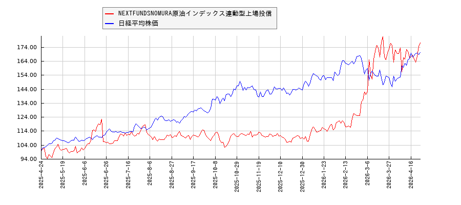 NEXTFUNDSNOMURA原油インデックス連動型上場投信と日経平均株価のパフォーマンス比較チャート