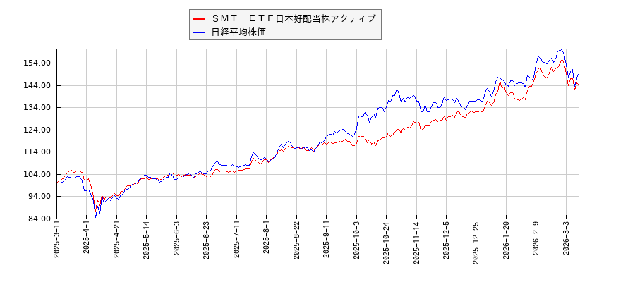 ＳＭＴ　ＥＴＦ日本好配当株アクティブと日経平均株価のパフォーマンス比較チャート