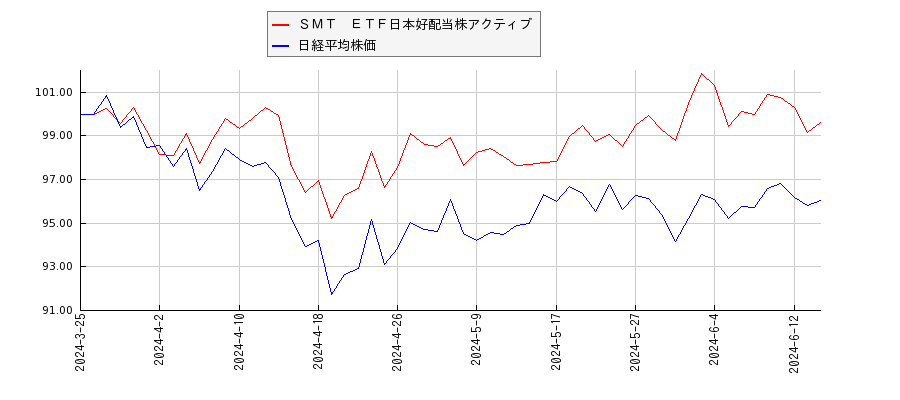 ＳＭＴ　ＥＴＦ日本好配当株アクティブと日経平均株価のパフォーマンス比較チャート