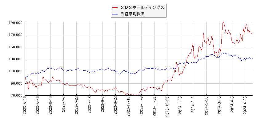ＳＤＳホールディングスと日経平均株価のパフォーマンス比較チャート