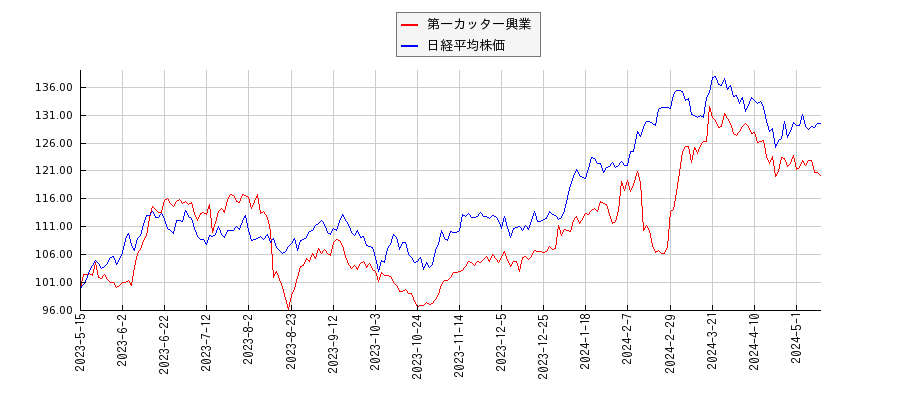 第一カッター興業と日経平均株価のパフォーマンス比較チャート