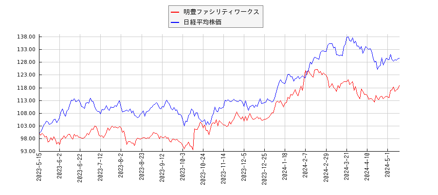 明豊ファシリティワークスと日経平均株価のパフォーマンス比較チャート