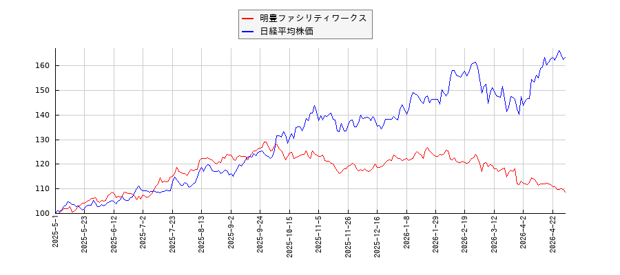 明豊ファシリティワークスと日経平均株価のパフォーマンス比較チャート