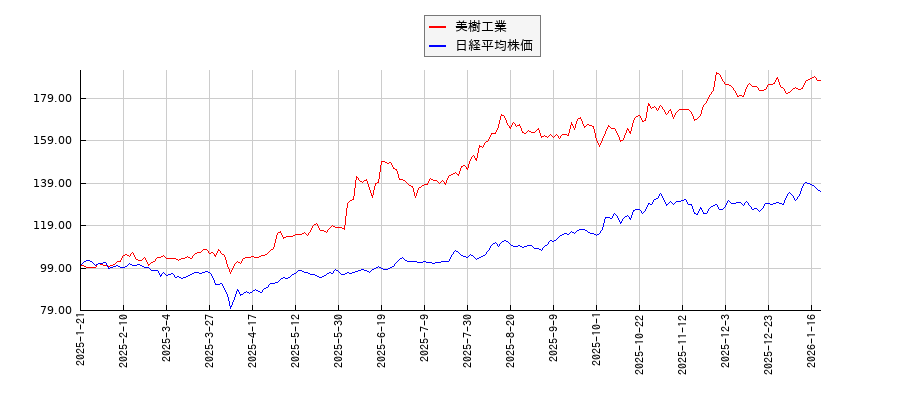 美樹工業と日経平均株価のパフォーマンス比較チャート