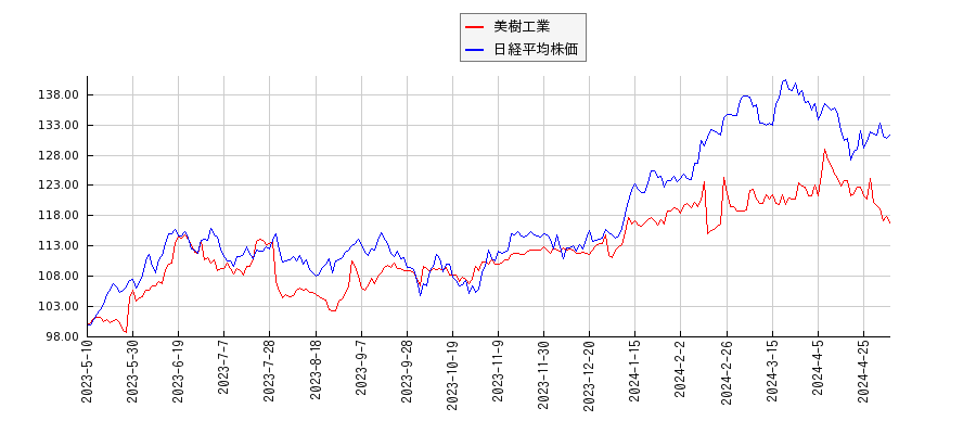 美樹工業と日経平均株価のパフォーマンス比較チャート