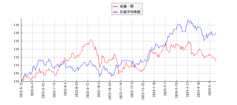 安藤・間と日経平均株価のパフォーマンス比較チャート
