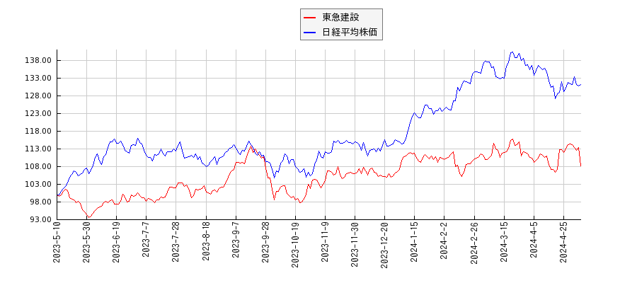東急建設と日経平均株価のパフォーマンス比較チャート