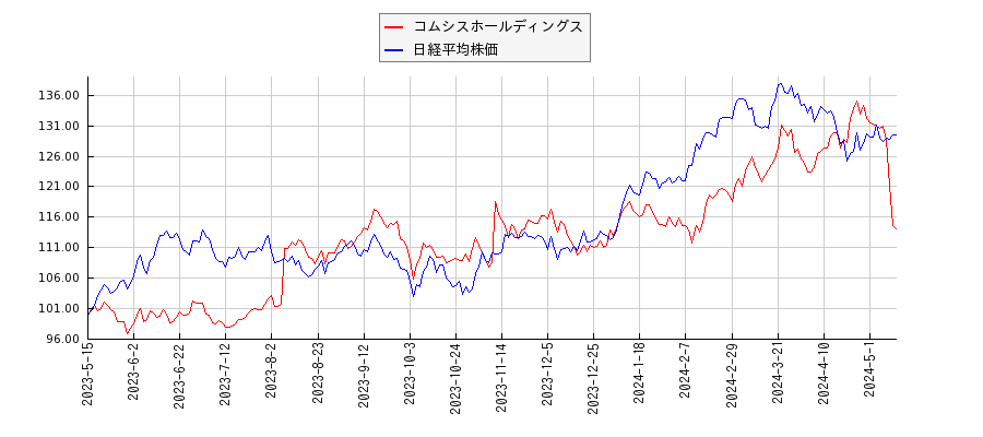 コムシスホールディングスと日経平均株価のパフォーマンス比較チャート