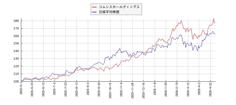 コムシスホールディングスと日経平均株価のパフォーマンス比較チャート