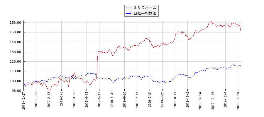 ミサワホームと日経平均株価のパフォーマンス比較チャート