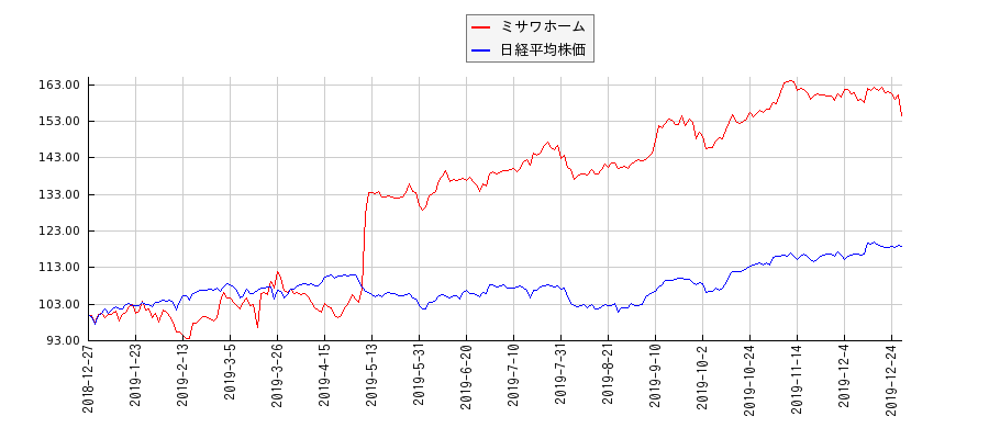 ミサワホームと日経平均株価のパフォーマンス比較チャート