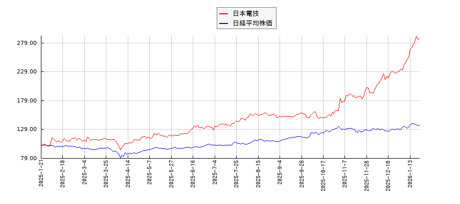 日本電技と日経平均株価のパフォーマンス比較チャート