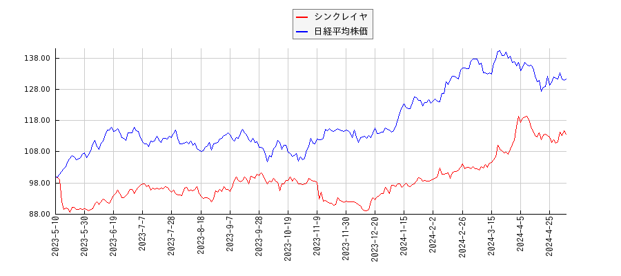 シンクレイヤと日経平均株価のパフォーマンス比較チャート