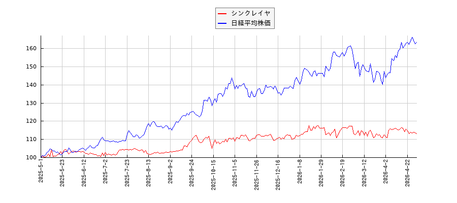 シンクレイヤと日経平均株価のパフォーマンス比較チャート