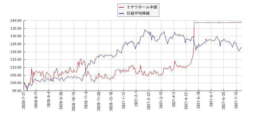 ミサワホーム中国と日経平均株価のパフォーマンス比較チャート