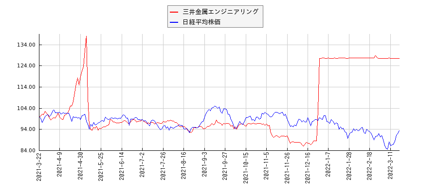 三井金属エンジニアリングと日経平均株価のパフォーマンス比較チャート