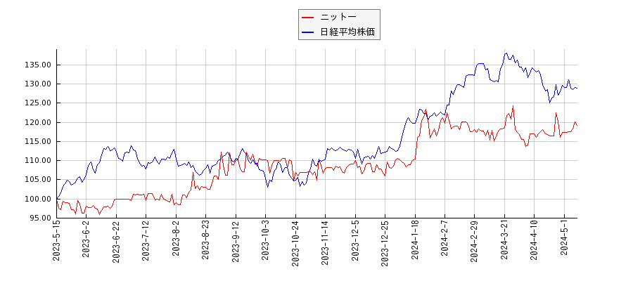 ニットーと日経平均株価のパフォーマンス比較チャート