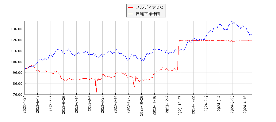 メルディアＤＣと日経平均株価のパフォーマンス比較チャート