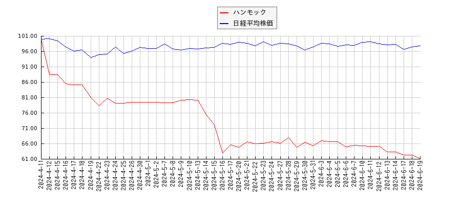 ハンモックと日経平均株価のパフォーマンス比較チャート