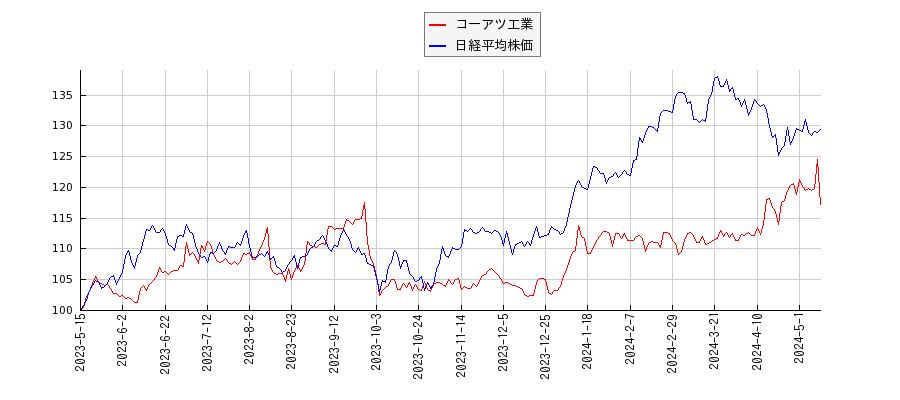 コーアツ工業と日経平均株価のパフォーマンス比較チャート