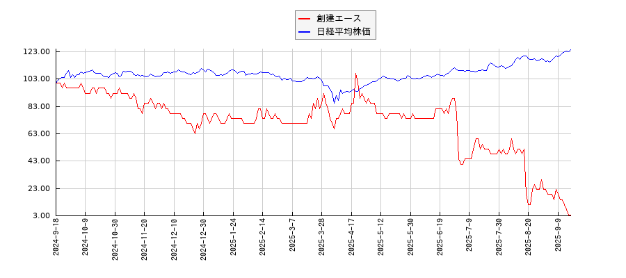 創建エースと日経平均株価のパフォーマンス比較チャート