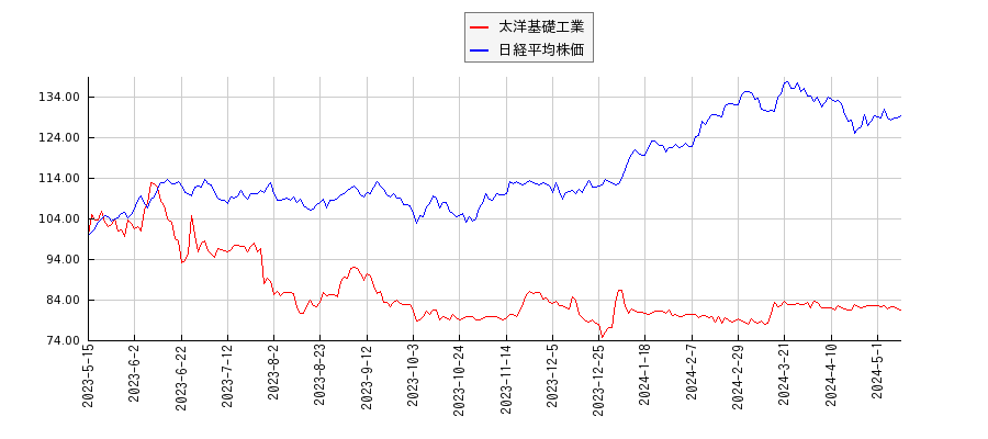 太洋基礎工業と日経平均株価のパフォーマンス比較チャート