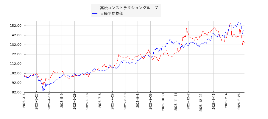 高松コンストラクショングループと日経平均株価のパフォーマンス比較チャート