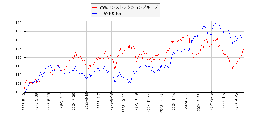 高松コンストラクショングループと日経平均株価のパフォーマンス比較チャート