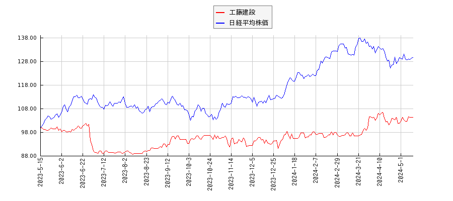 工藤建設と日経平均株価のパフォーマンス比較チャート