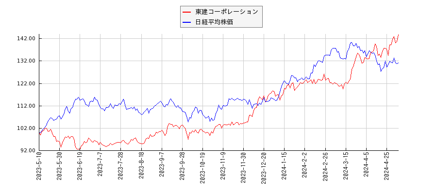 東建コーポレーションと日経平均株価のパフォーマンス比較チャート