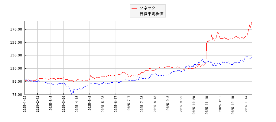 ソネックと日経平均株価のパフォーマンス比較チャート