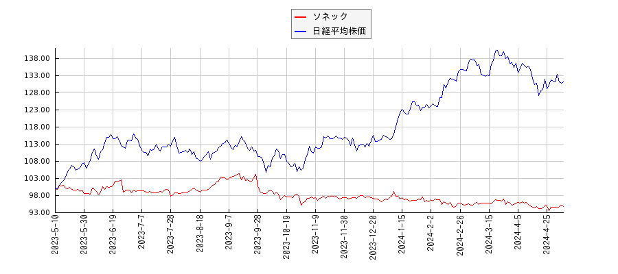 ソネックと日経平均株価のパフォーマンス比較チャート