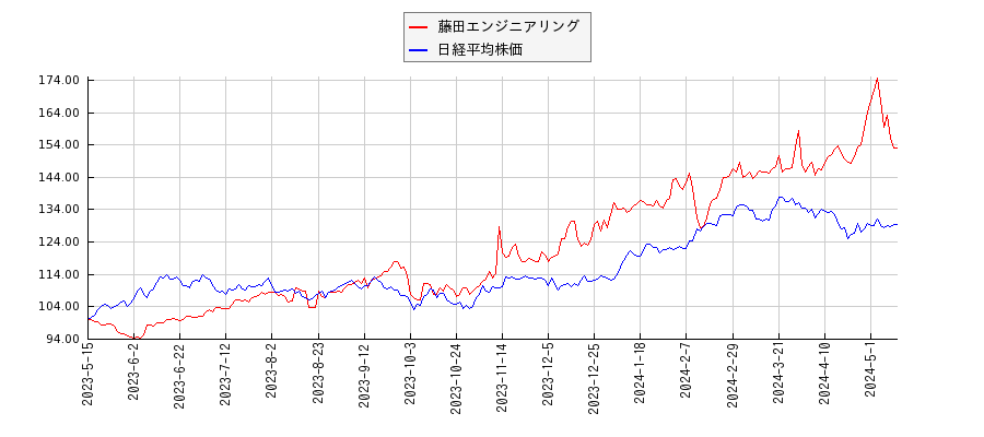 藤田エンジニアリングと日経平均株価のパフォーマンス比較チャート