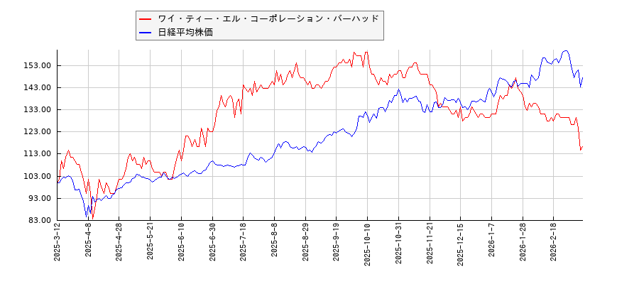 ワイ・ティー・エル・コーポレーション・バーハッドと日経平均株価のパフォーマンス比較チャート