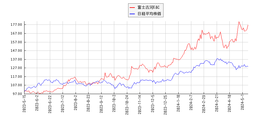 富士古河E&Cと日経平均株価のパフォーマンス比較チャート