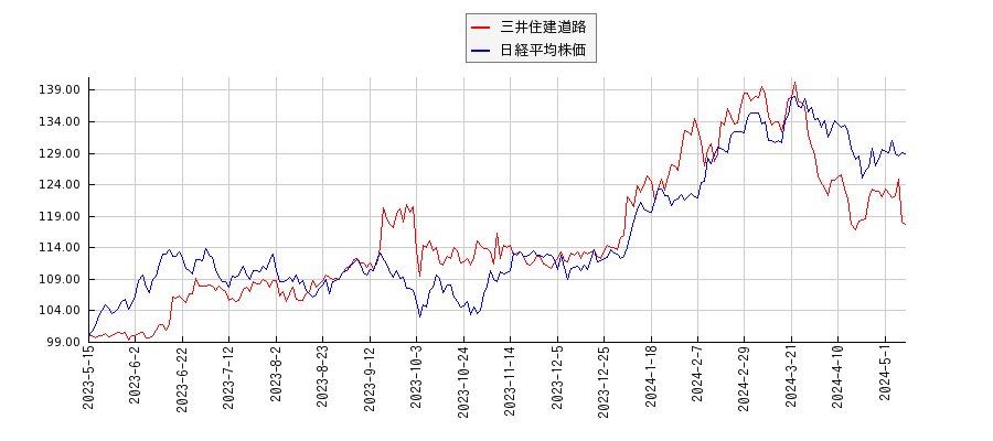 三井住建道路と日経平均株価のパフォーマンス比較チャート
