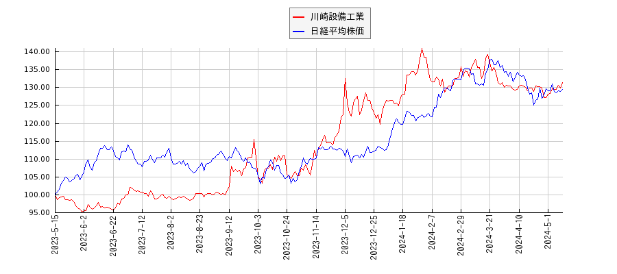 川崎設備工業と日経平均株価のパフォーマンス比較チャート