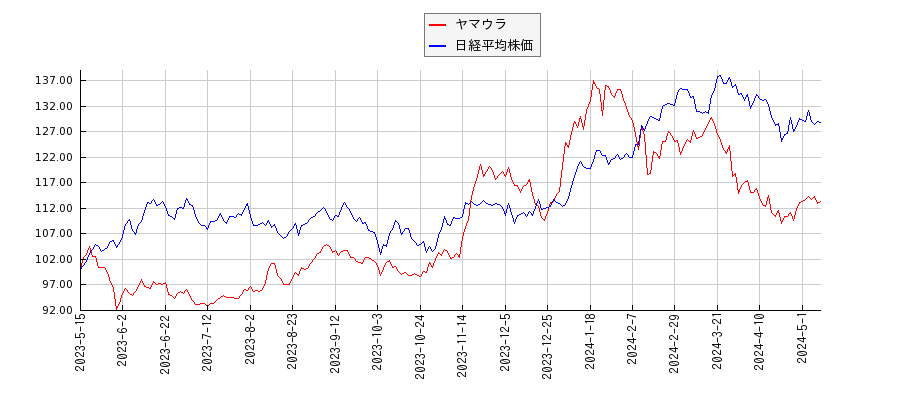 ヤマウラと日経平均株価のパフォーマンス比較チャート