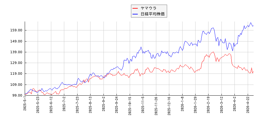 ヤマウラと日経平均株価のパフォーマンス比較チャート