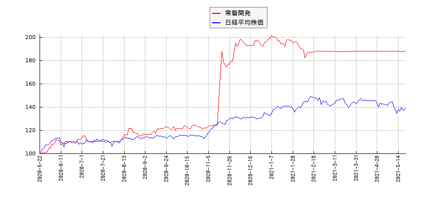 常磐開発と日経平均株価のパフォーマンス比較チャート