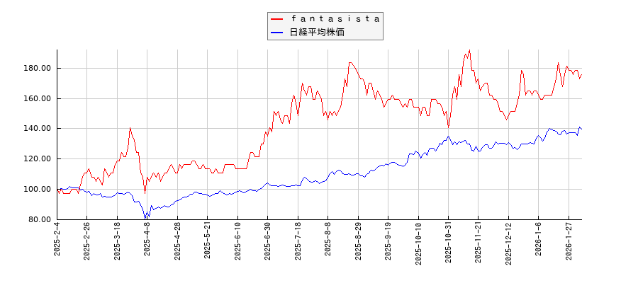 ｆａｎｔａｓｉｓｔａと日経平均株価のパフォーマンス比較チャート