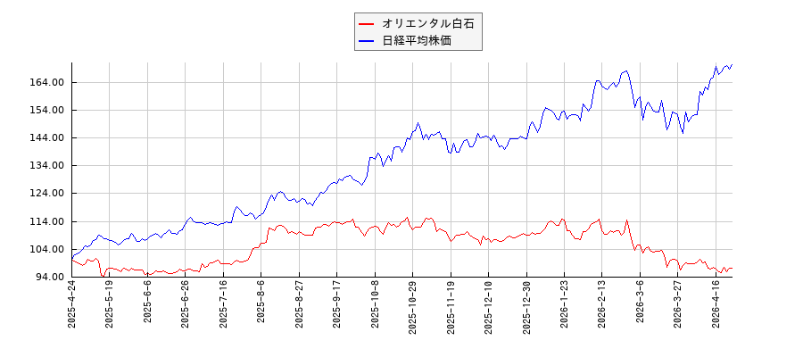 オリエンタル白石と日経平均株価のパフォーマンス比較チャート