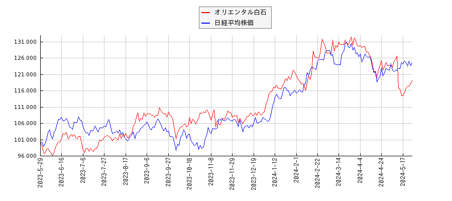 オリエンタル白石と日経平均株価のパフォーマンス比較チャート